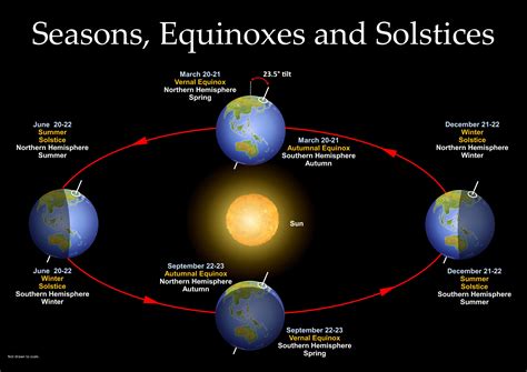 Equinox and Solstice Time in Manila – Equinoxes and Solstices .